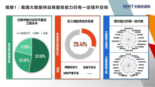 中國(guó)信通院第二批大數(shù)據(jù)服務(wù)能力評(píng)估觀察