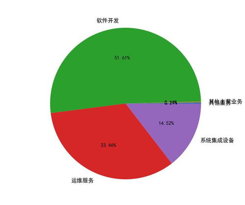久遠(yuǎn)銀海（002777）軟件開發(fā)業(yè)務(wù)要點(diǎn)解析