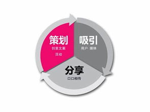 營銷策劃的三個(gè)最實(shí)用的小妙招 幫你輕松打造市場競爭力